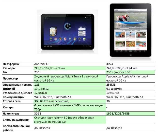 Motorola xoom wi-fi - купить , скидки, цена, отзывы, обзор, характеристики - планшеты